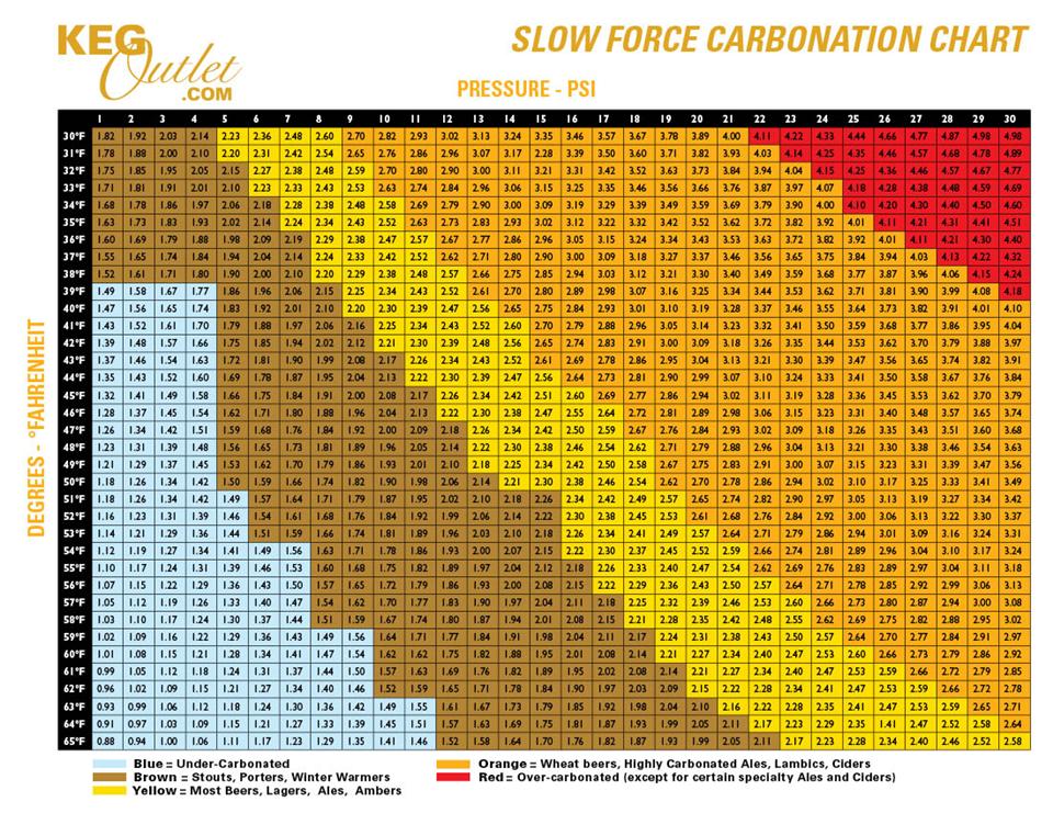 Blichmann Carbonation Chart